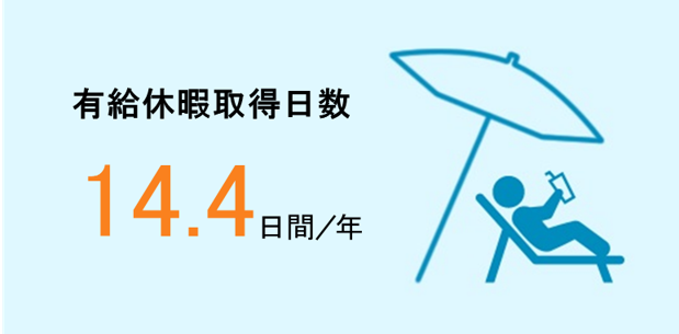 有給休暇取得日数