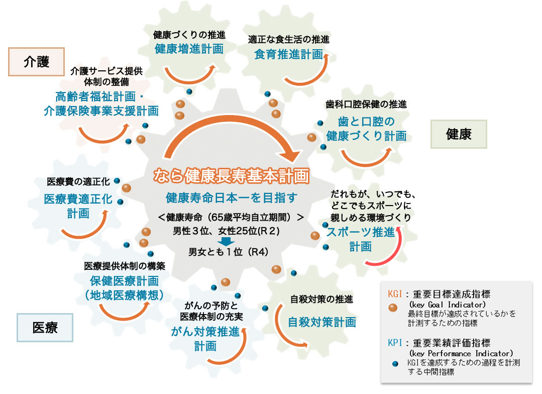 なら健康長寿基本計画
