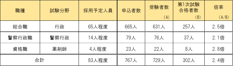 1次試験総括表