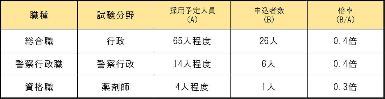 申込状況中間報告