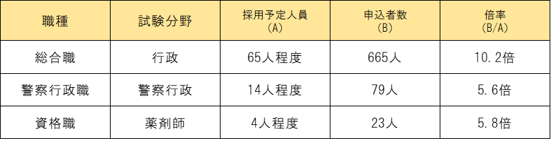 修正申込最終