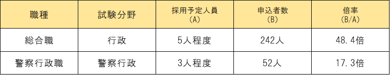 申込状況