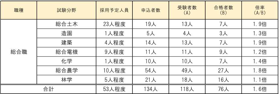 総括表