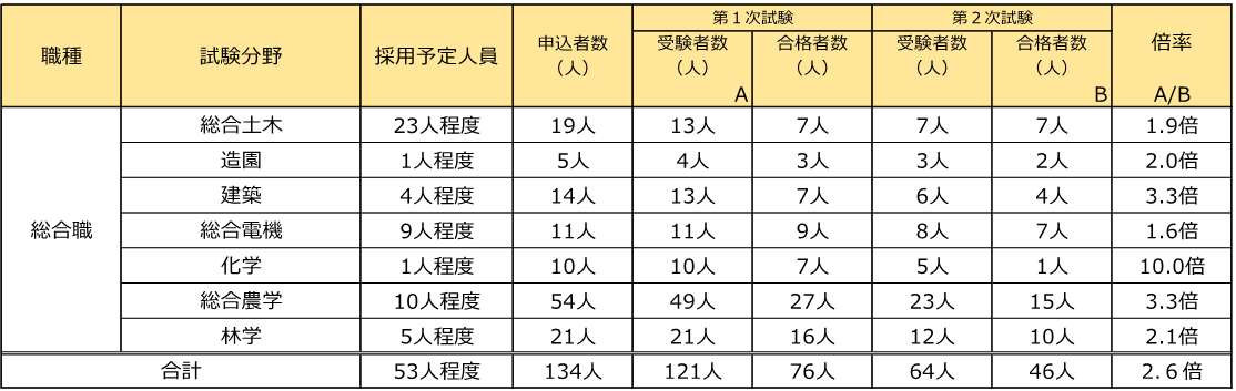 総括表（最終）