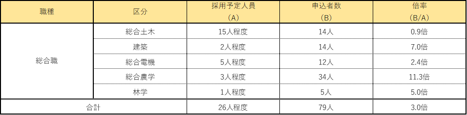 Ⅰ種技術秋申込状況