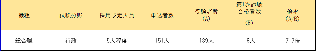状況