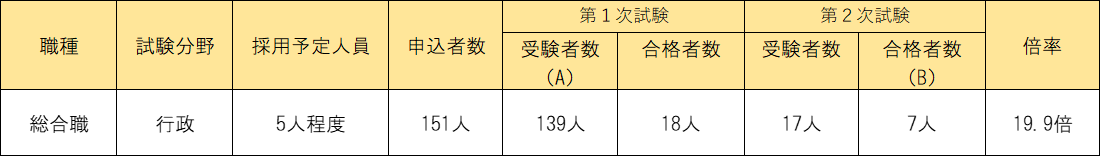 試験状況