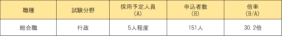申し込み状況