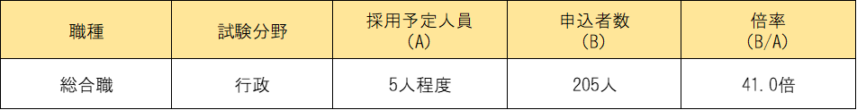 申し込み状況