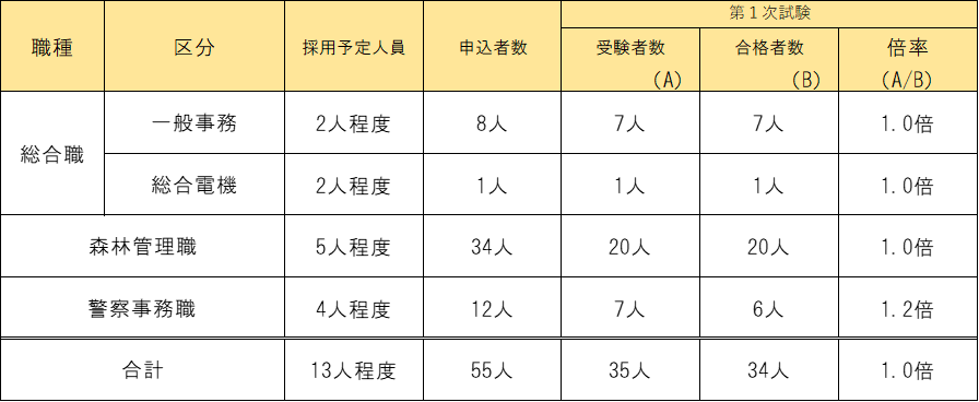 Ⅱ種総括表
