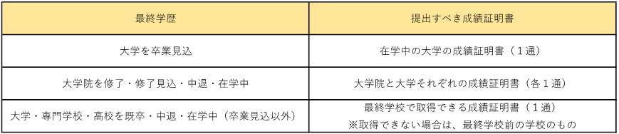 成績証明書の表