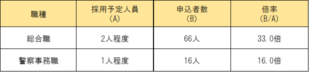 syougai_moushikomijoukyou