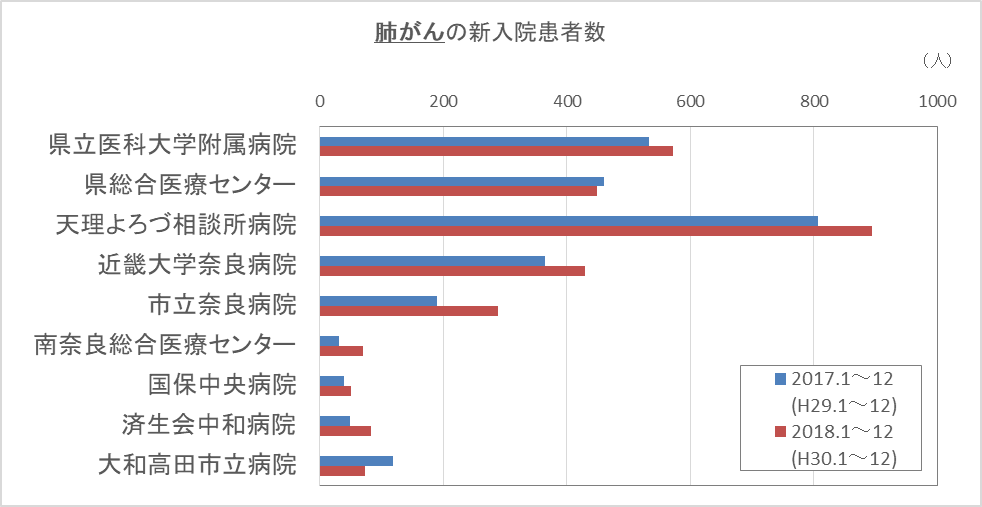 グラフ：肺がんの新入院患者数