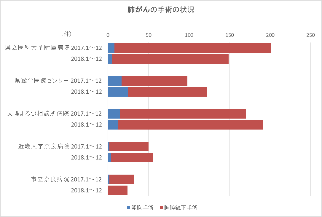 グラフ：手術件数