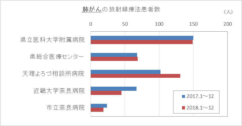 グラフ：放射線件数