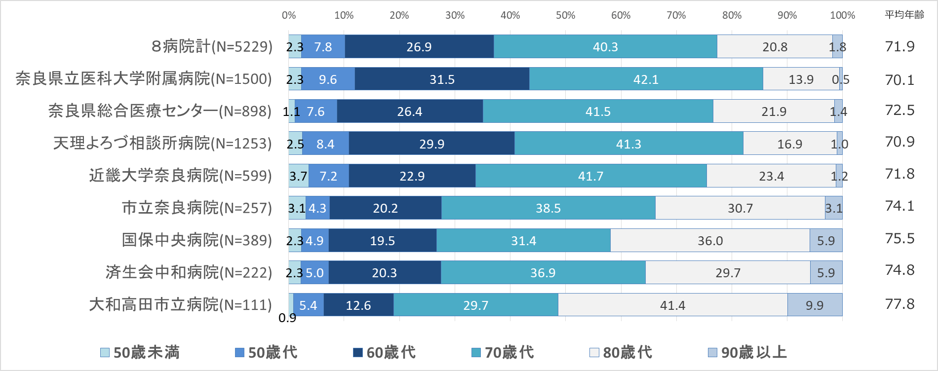 グラフ：年齢構成