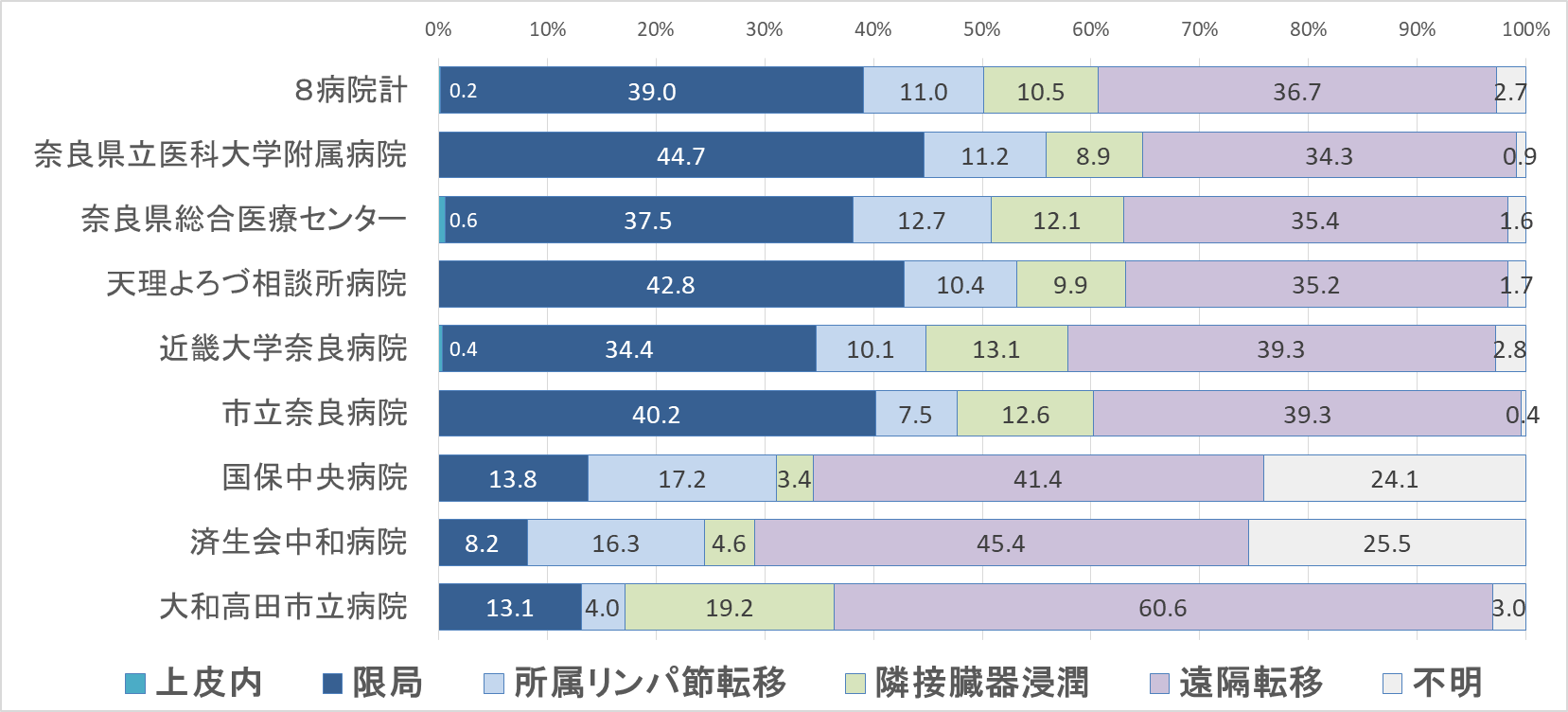 グラフ：「肺がん」の臨床進行度分布