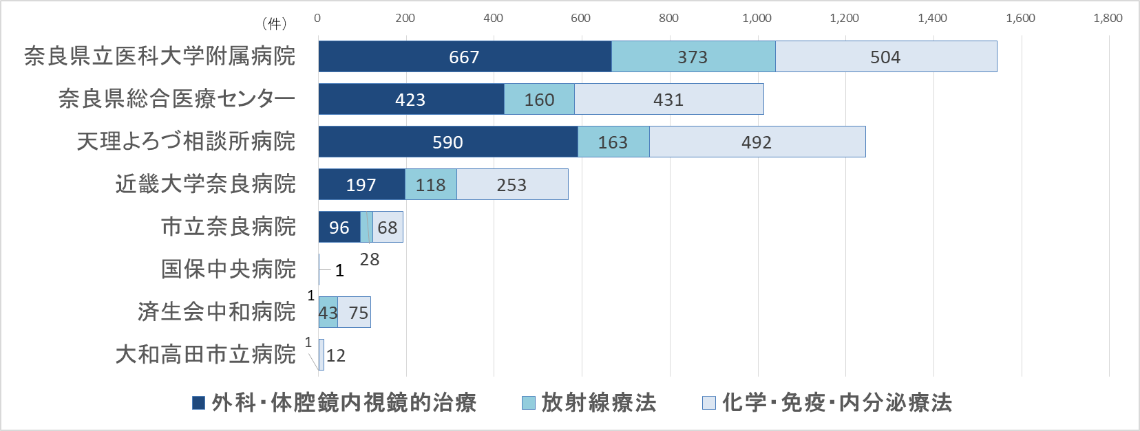グラフ：治療実施状況