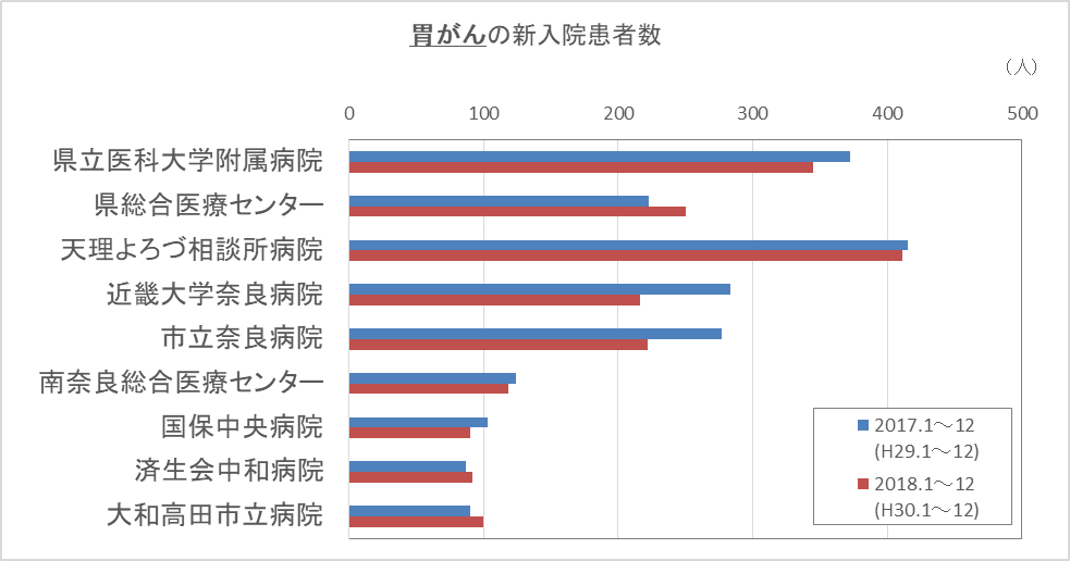 グラフ：胃がんの新入院患者数