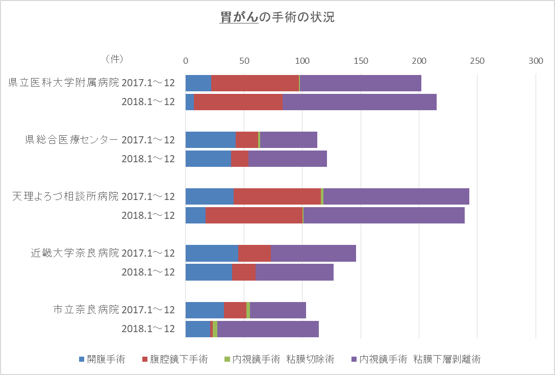 グラフ：胃がんの手術の状況