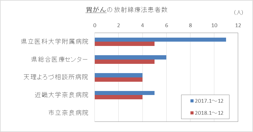 グラフ：胃がんの放射線療法患者数