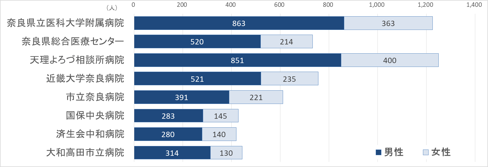 グラフ：がん診断患者数
