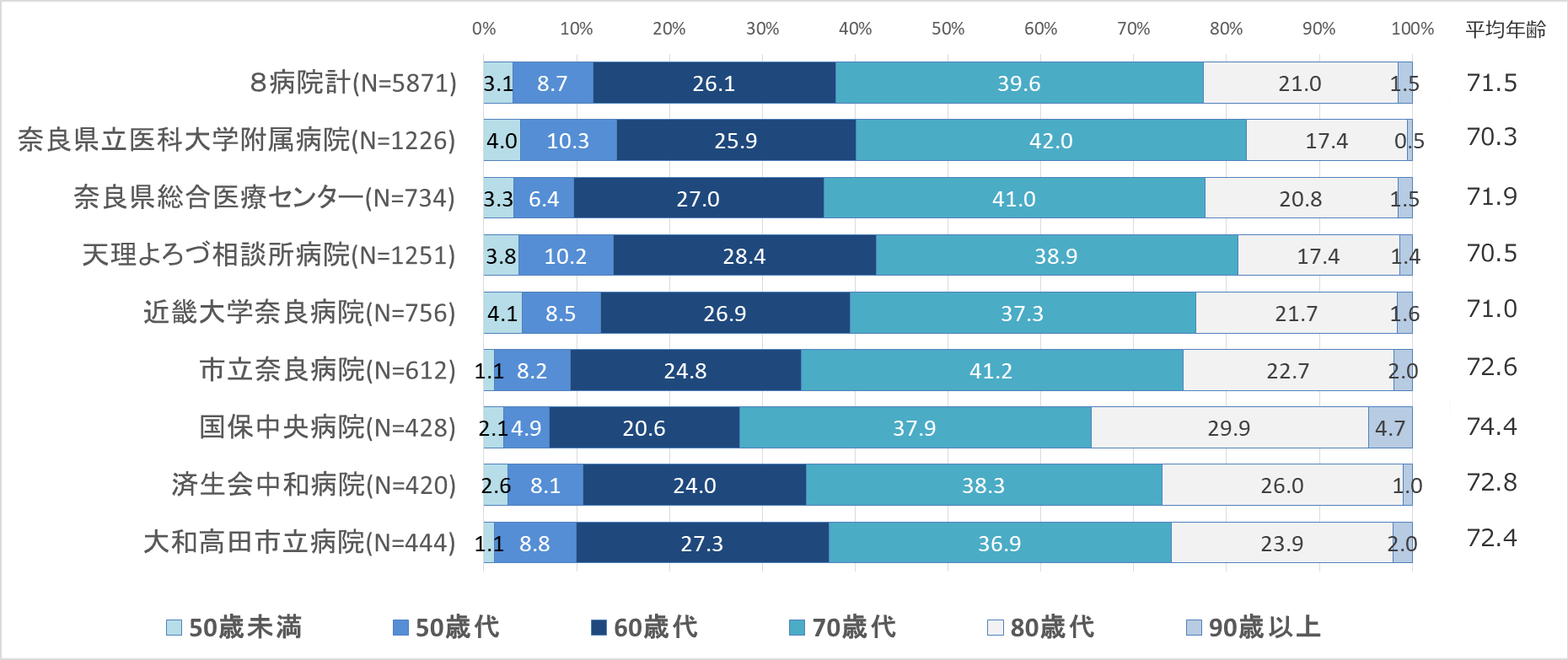 グラフ：年齢構成
