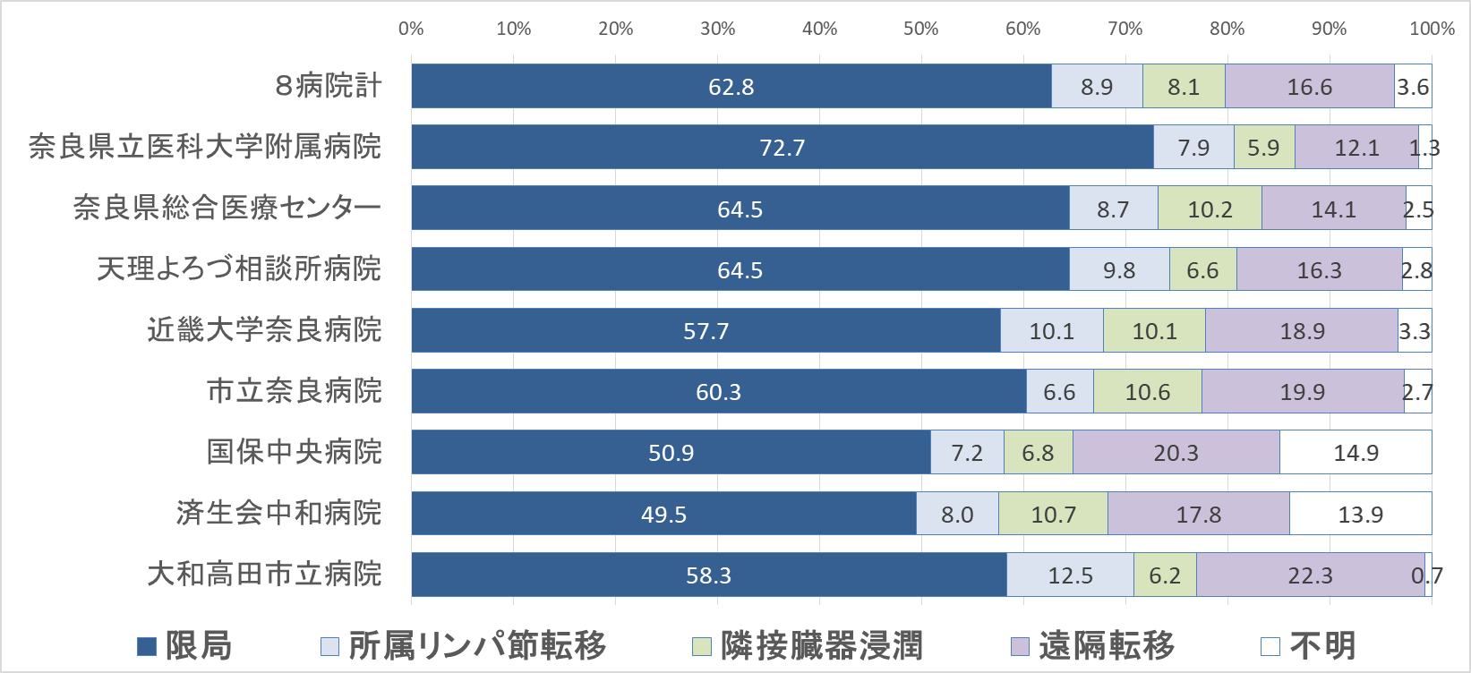 グラフ：臨床進行度