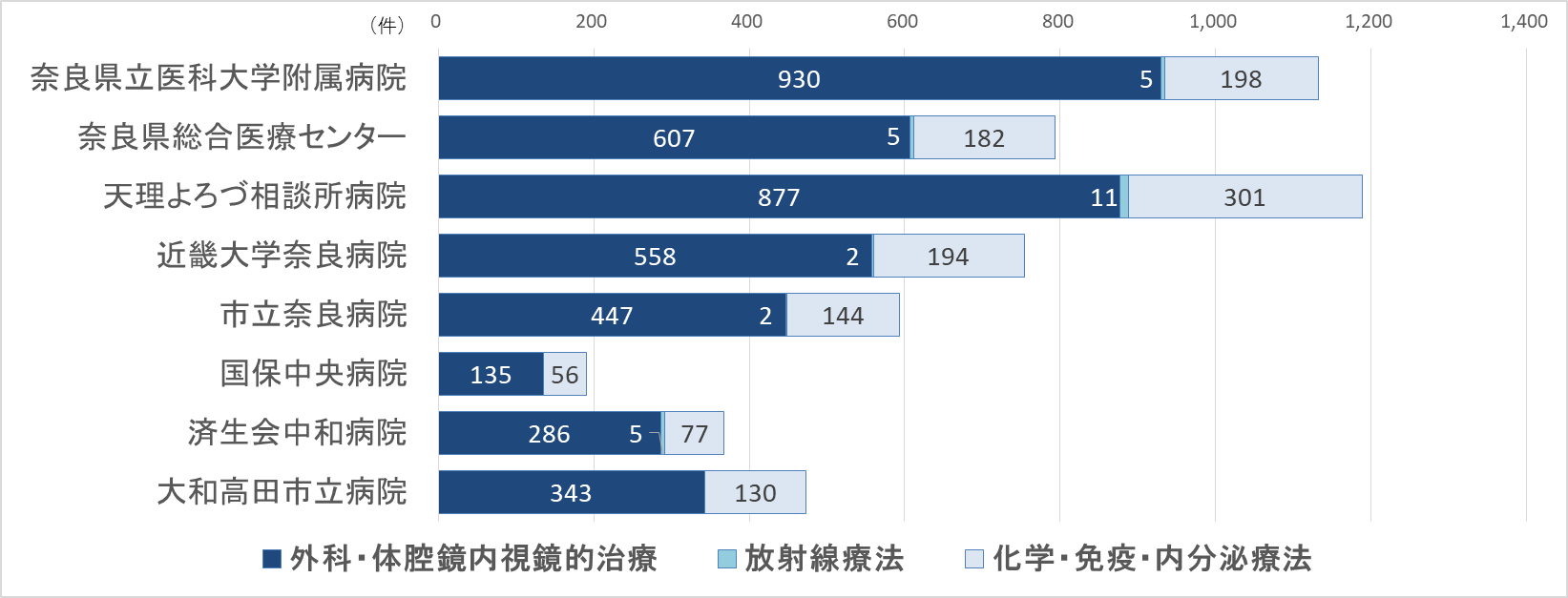 グラフ：治療実施状況