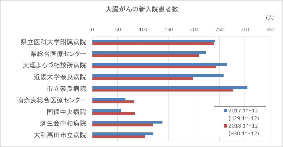 グラフ:大腸がんの新入院患者数