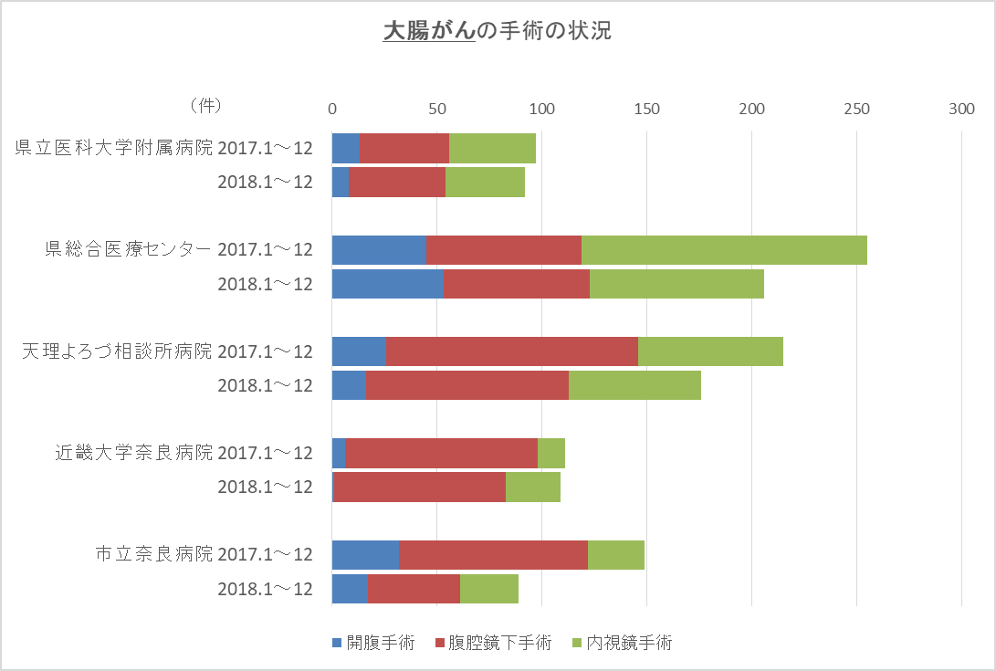 グラフ:手術件数