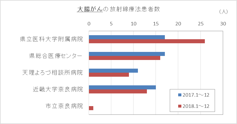 グラフ:大腸がんの放射線療法患者数