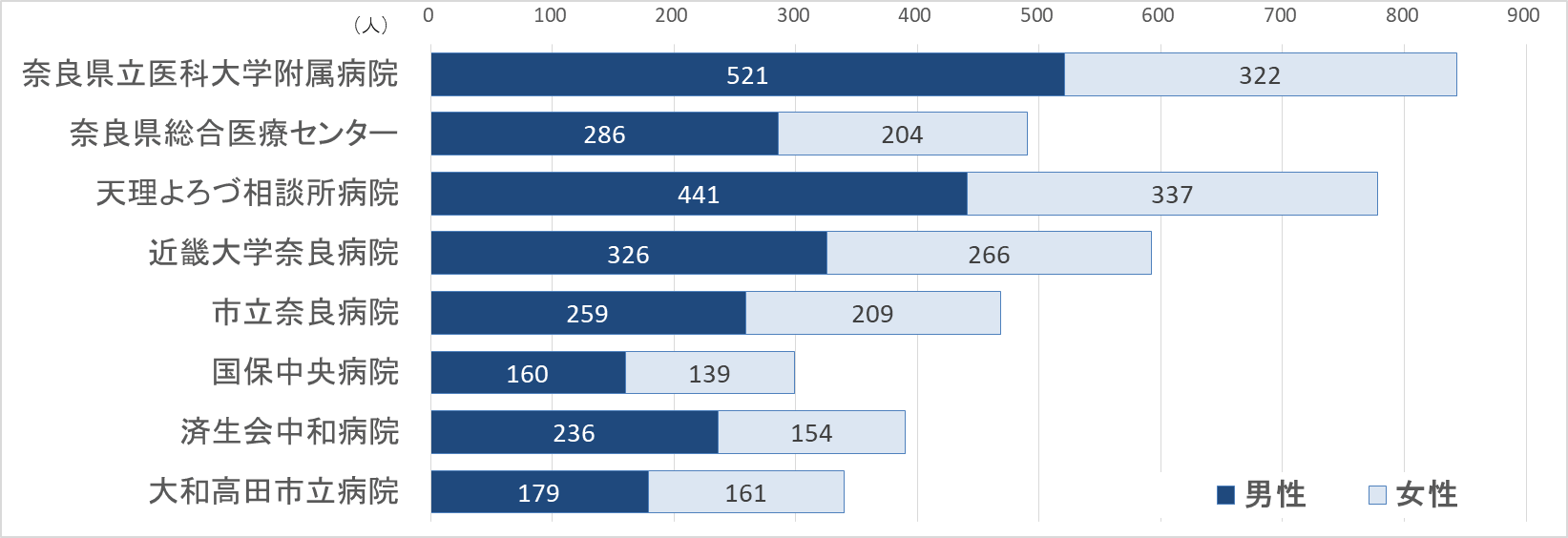 グラフ:がん診断患者数