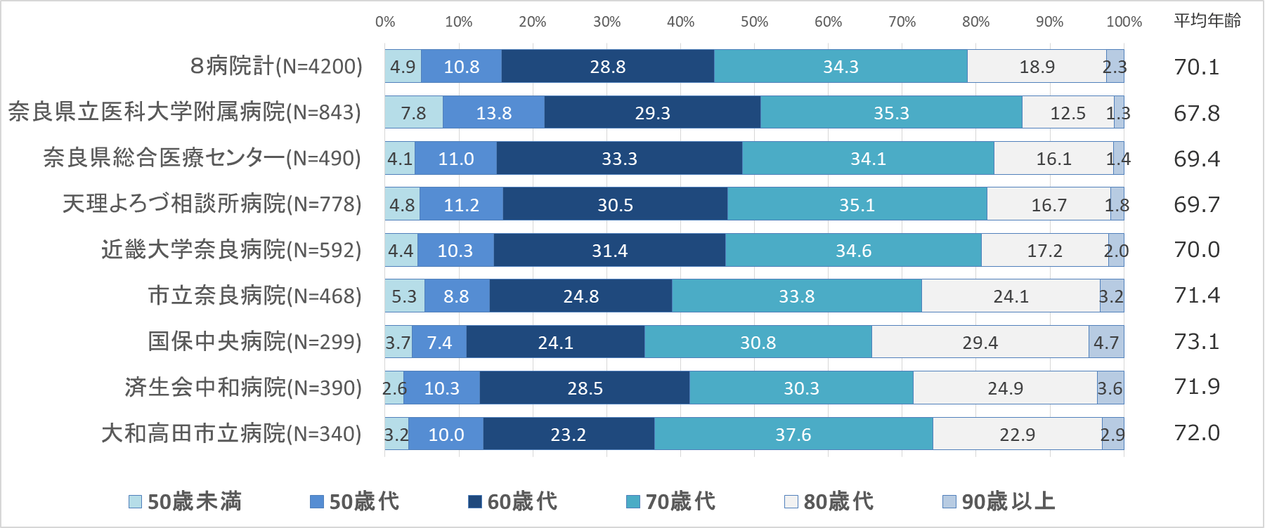 グラフ:年齢構成