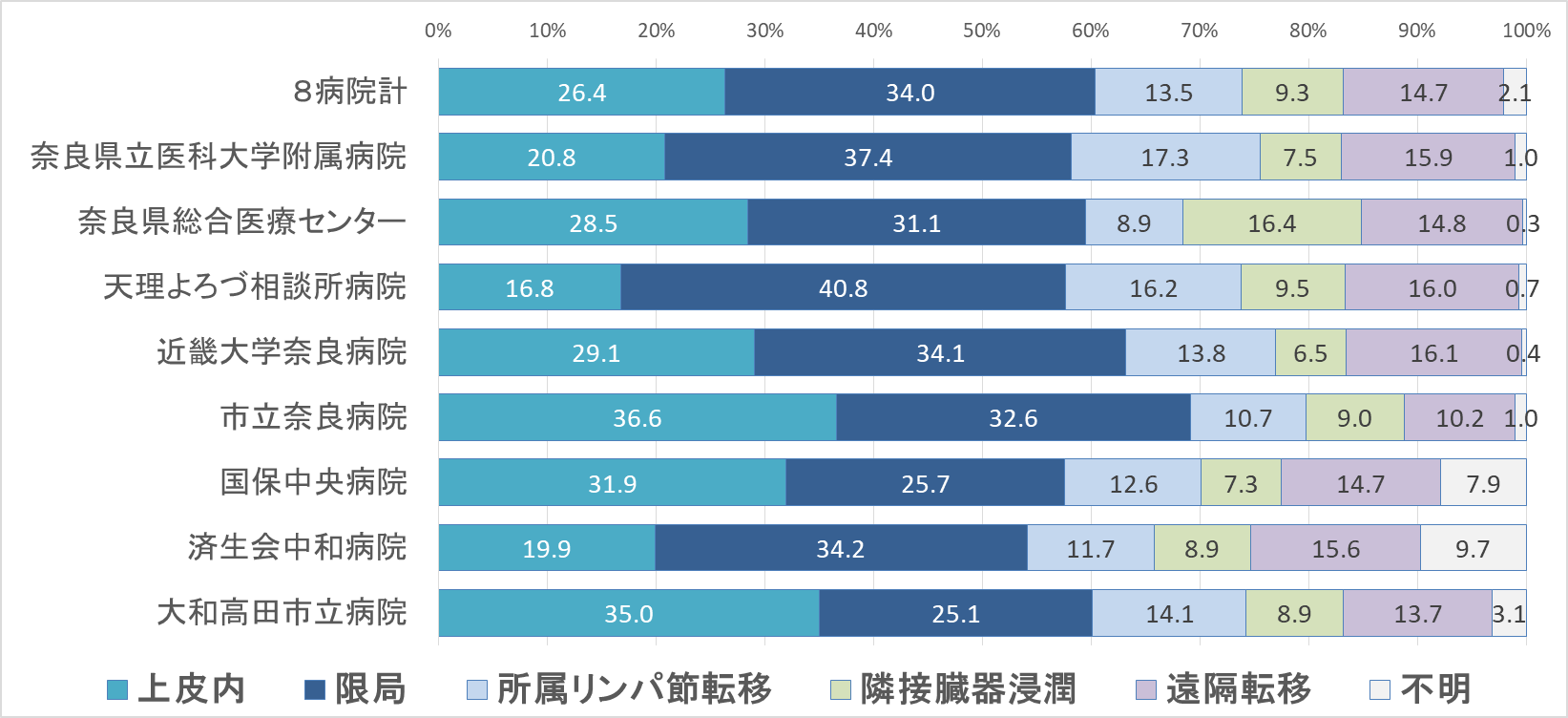 グラフ:臨床進行度