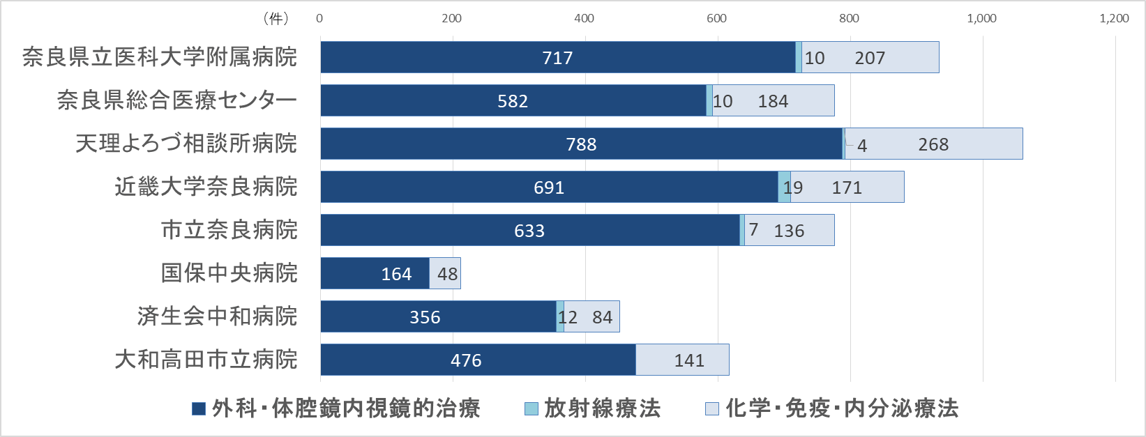 グラフ:治療実施状況