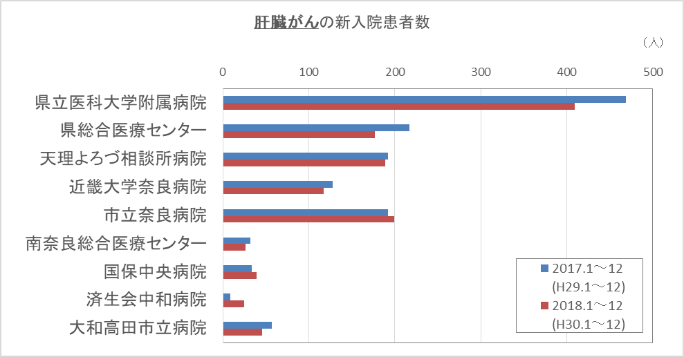 グラフ：肝臓がんの新入院患者数