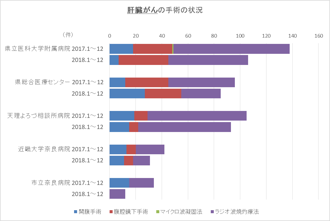 グラフ：肝臓がんの手術の状況