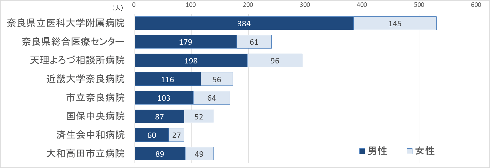 グラフ:がん診断患者数