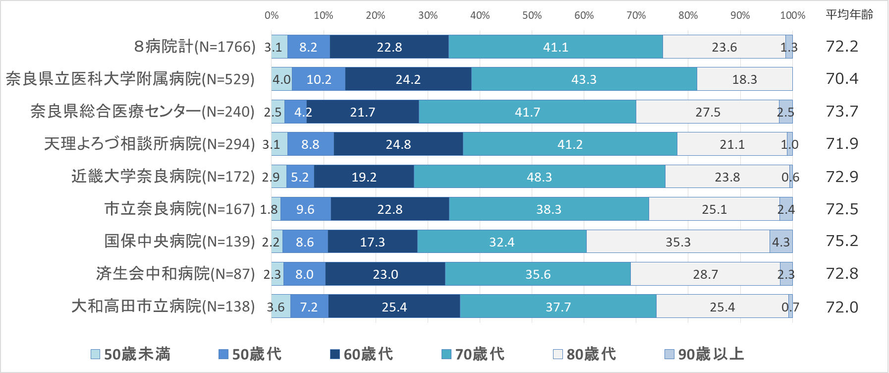 グラフ:年齢構成