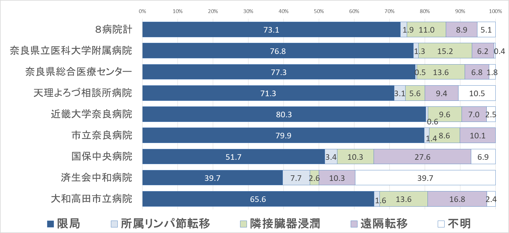 グラフ:臨床進行度