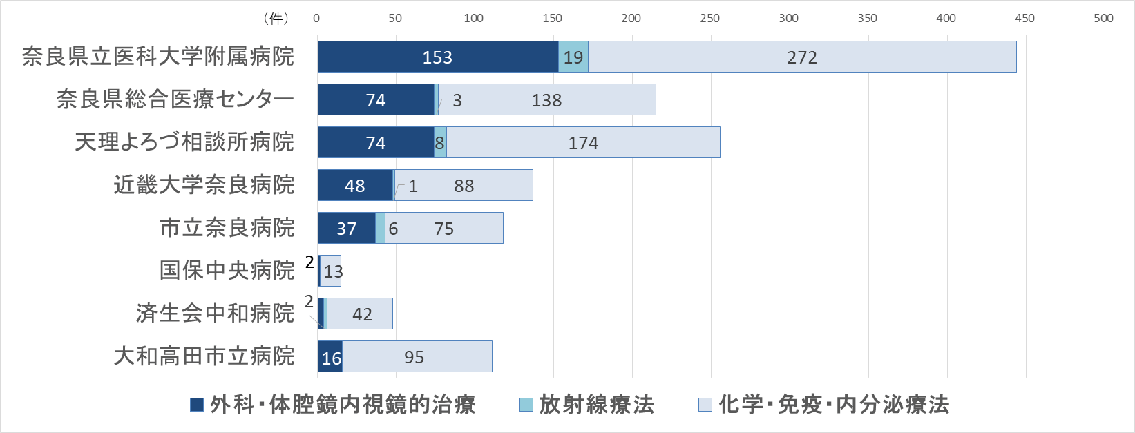 グラフ:治療実施状況