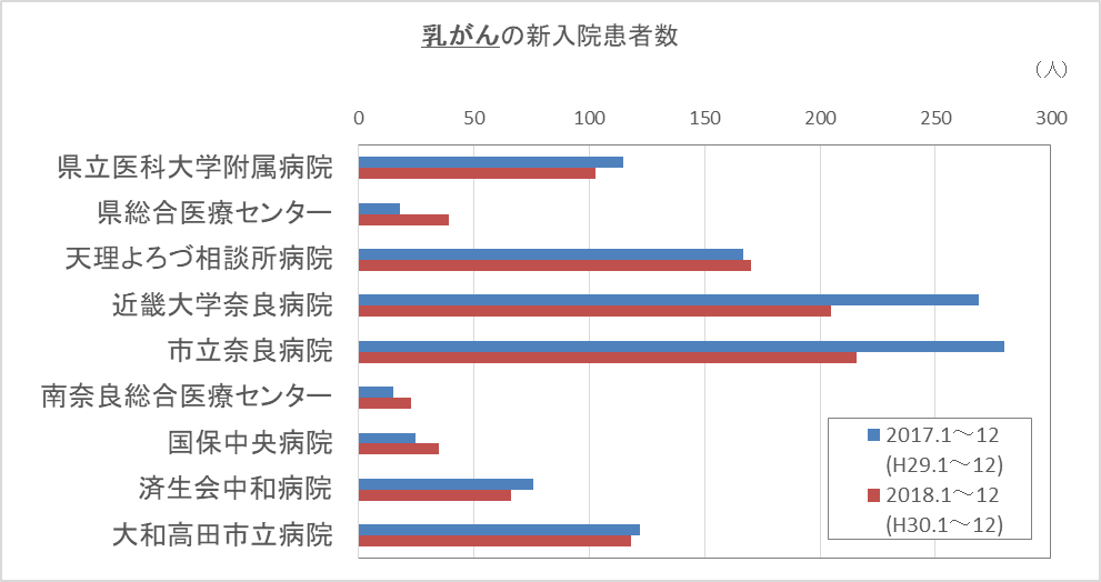 グラフ：乳がんの新入院患者数
