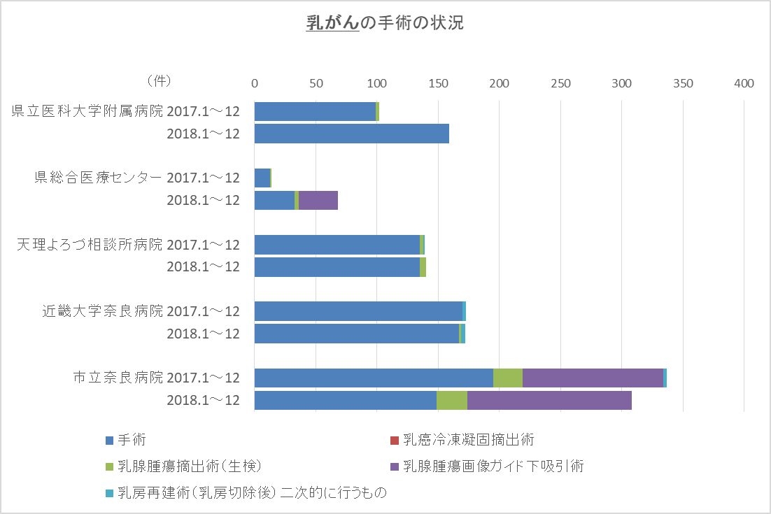 グラフ：乳がんの手術の状況