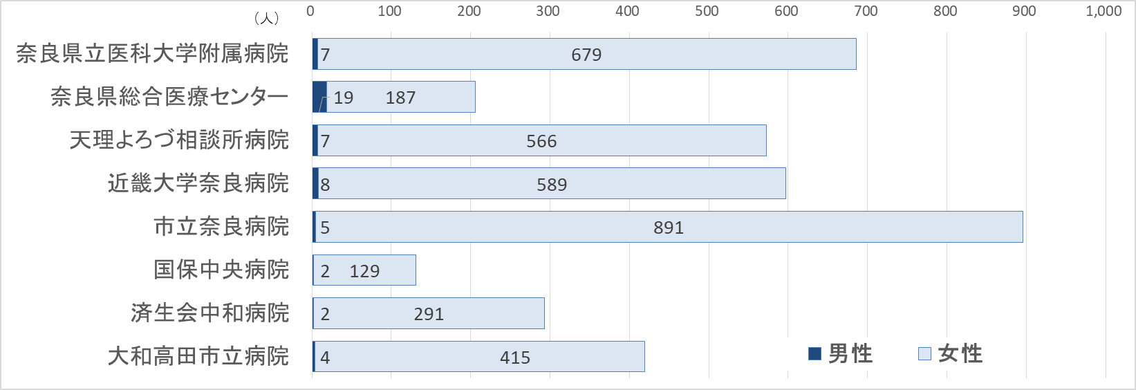グラフ：がん診断患者数