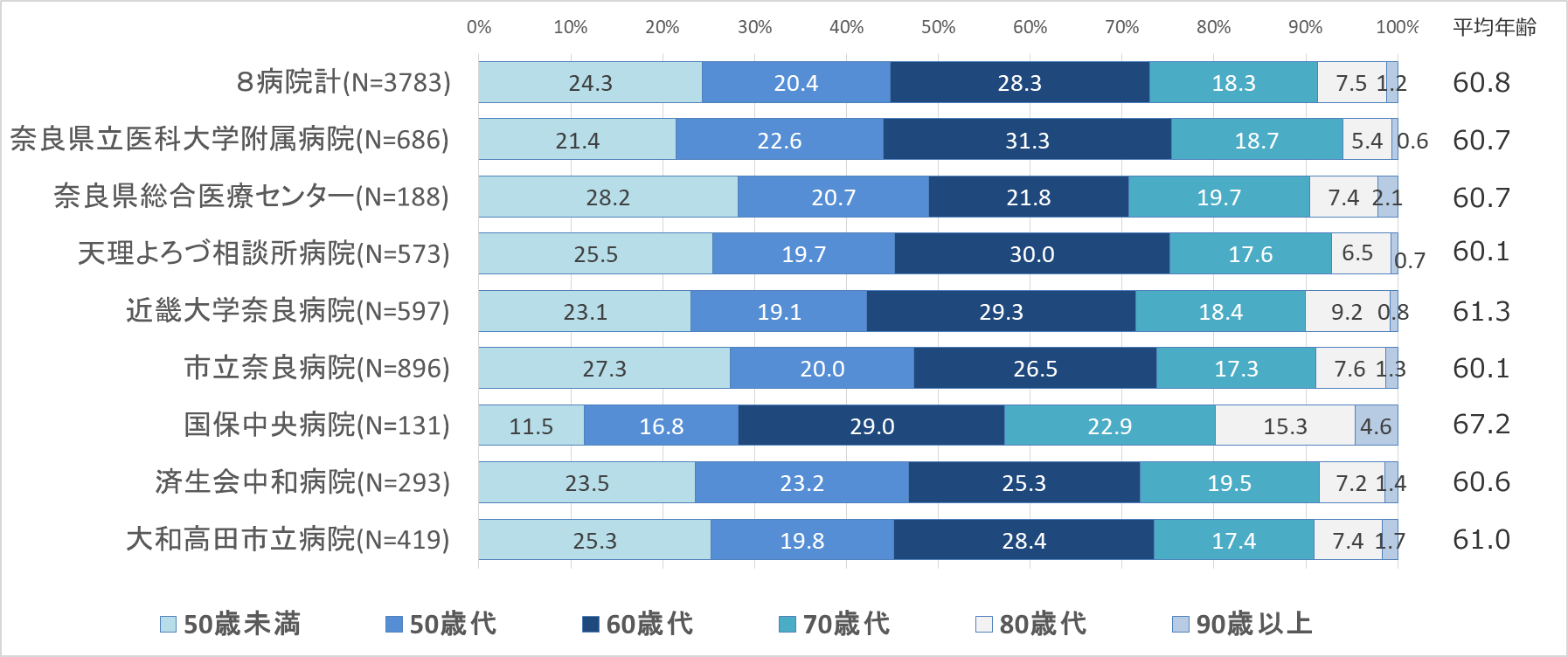 グラフ：年齢構成