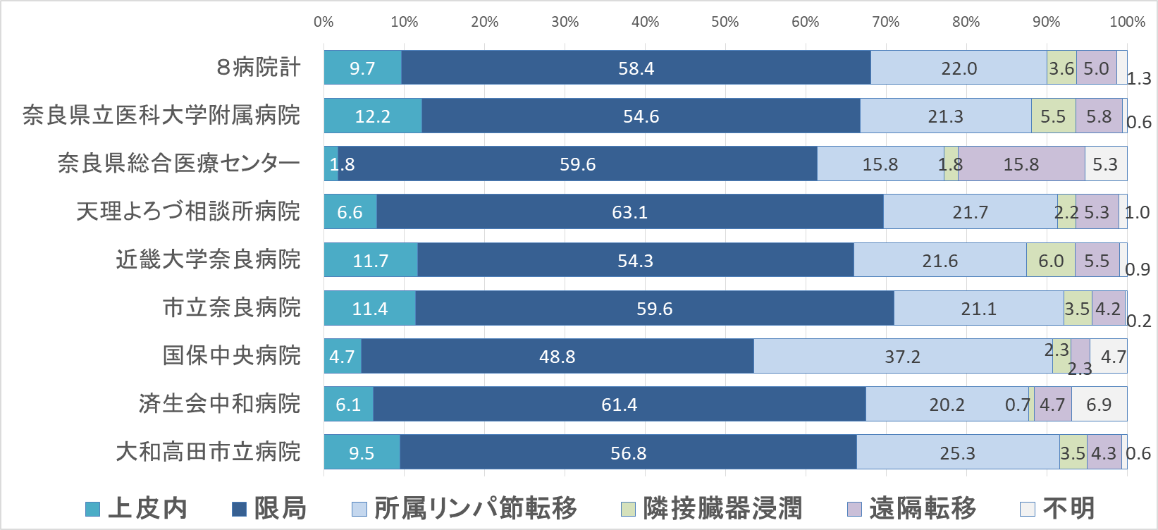 グラフ：臨床進行度