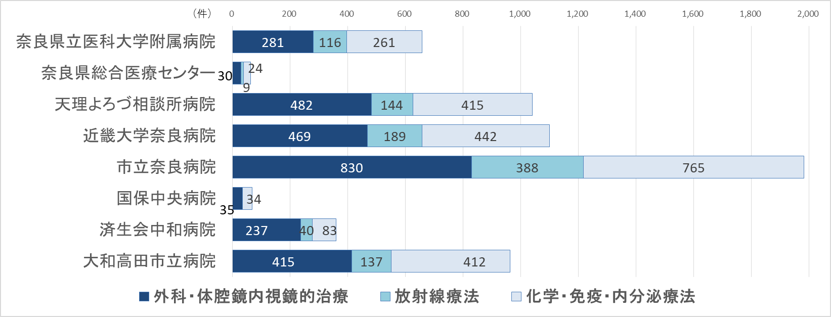 グラフ：治療実施状況