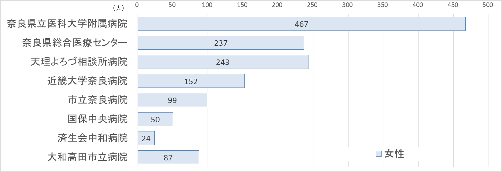 グラフ：がん診断患者数