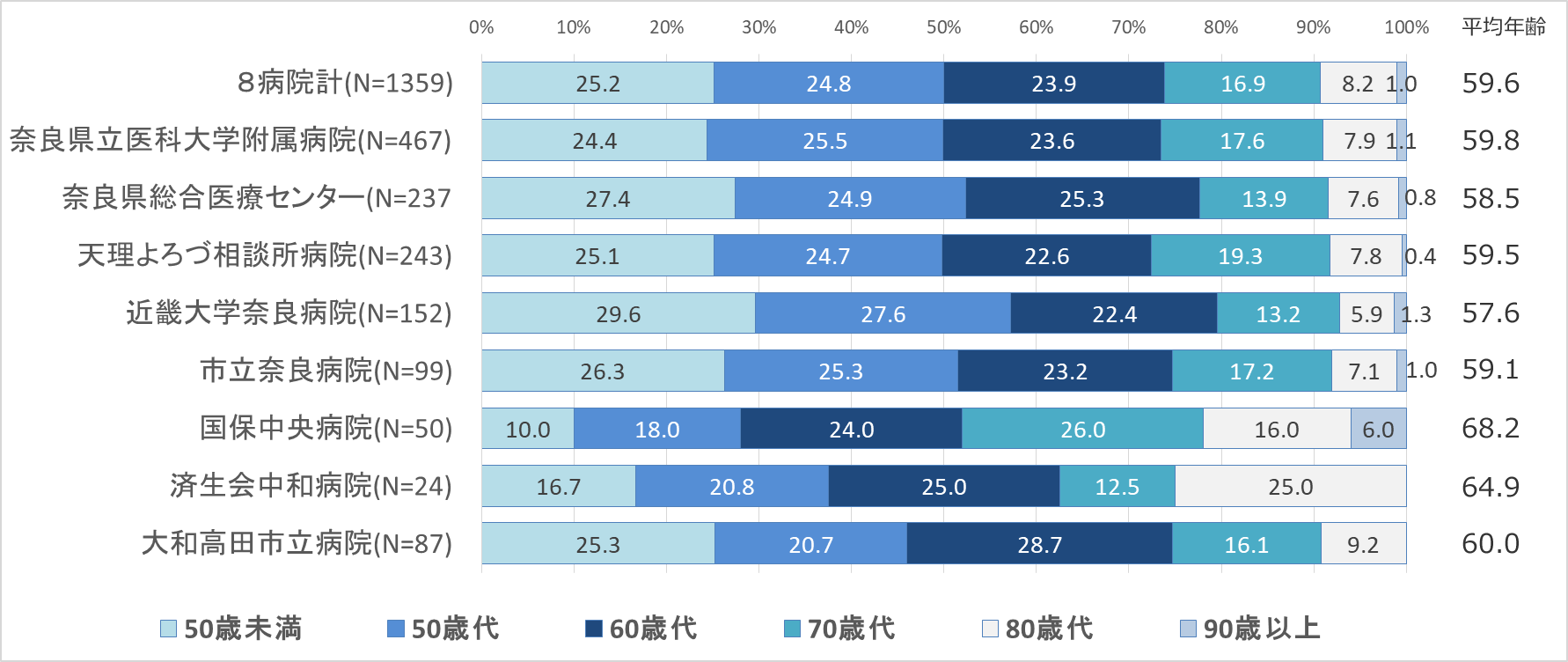 グラフ：年齢構成